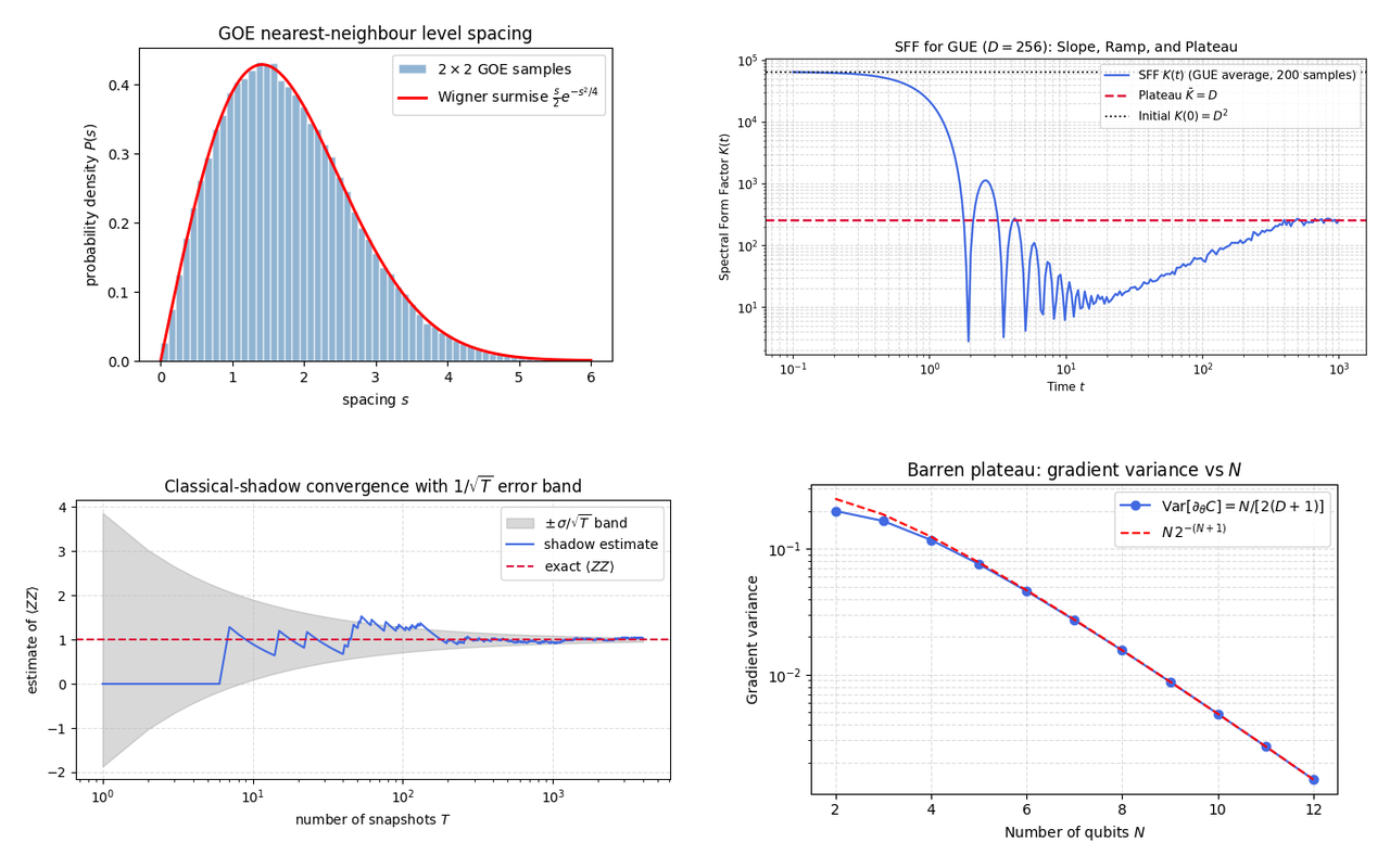 Level repulsion in the GOE, the spectral form factor of the GUE, convergence of a classical-shadow estimate, and the barren-plateau decay of the gradient variance