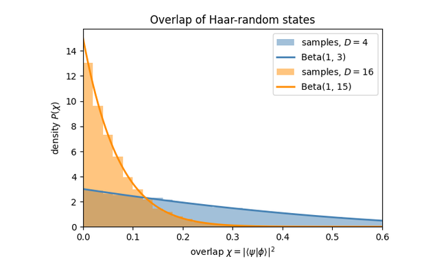 Haar Measure & Weingarten Calculus