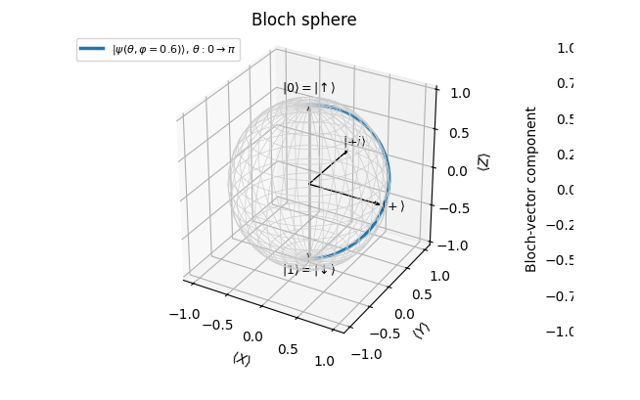 Quantum many-body spin systems with dense matrices