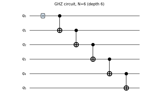 Digital quantum circuits