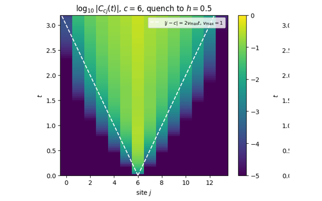 Ground states and unitary dynamics