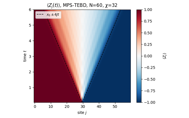 Tensor networks