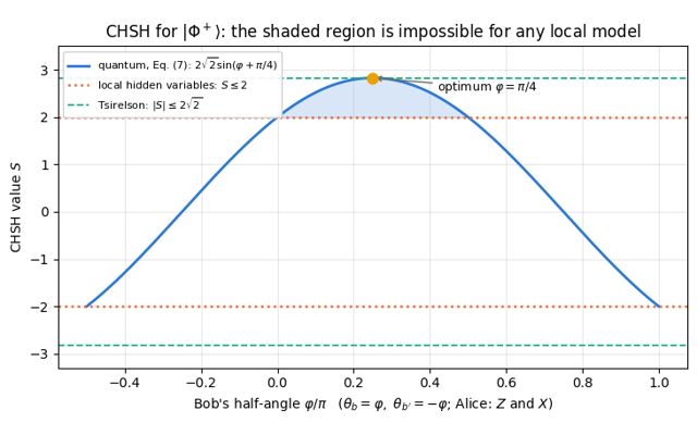 Quantum information protocols