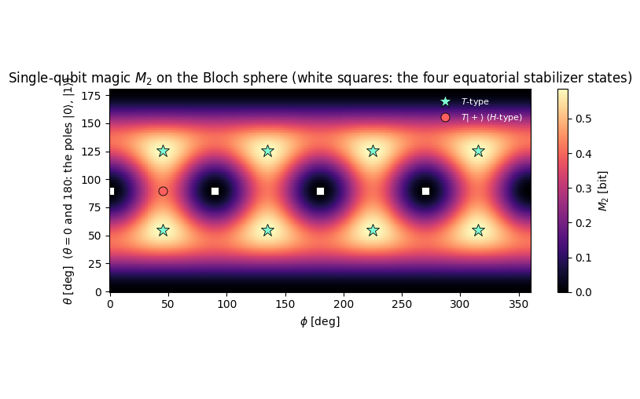 Entanglement and complexity diagnostics