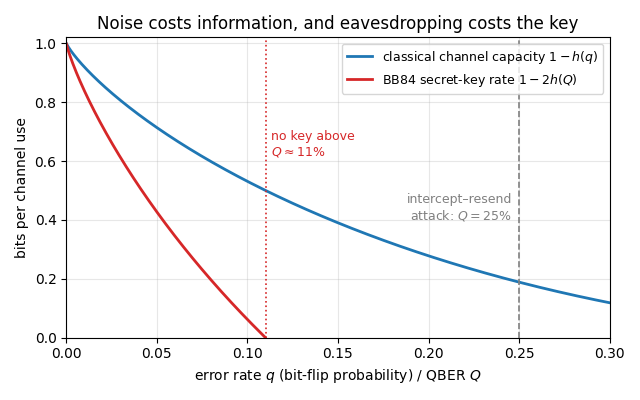 Quantum communication and cryptography